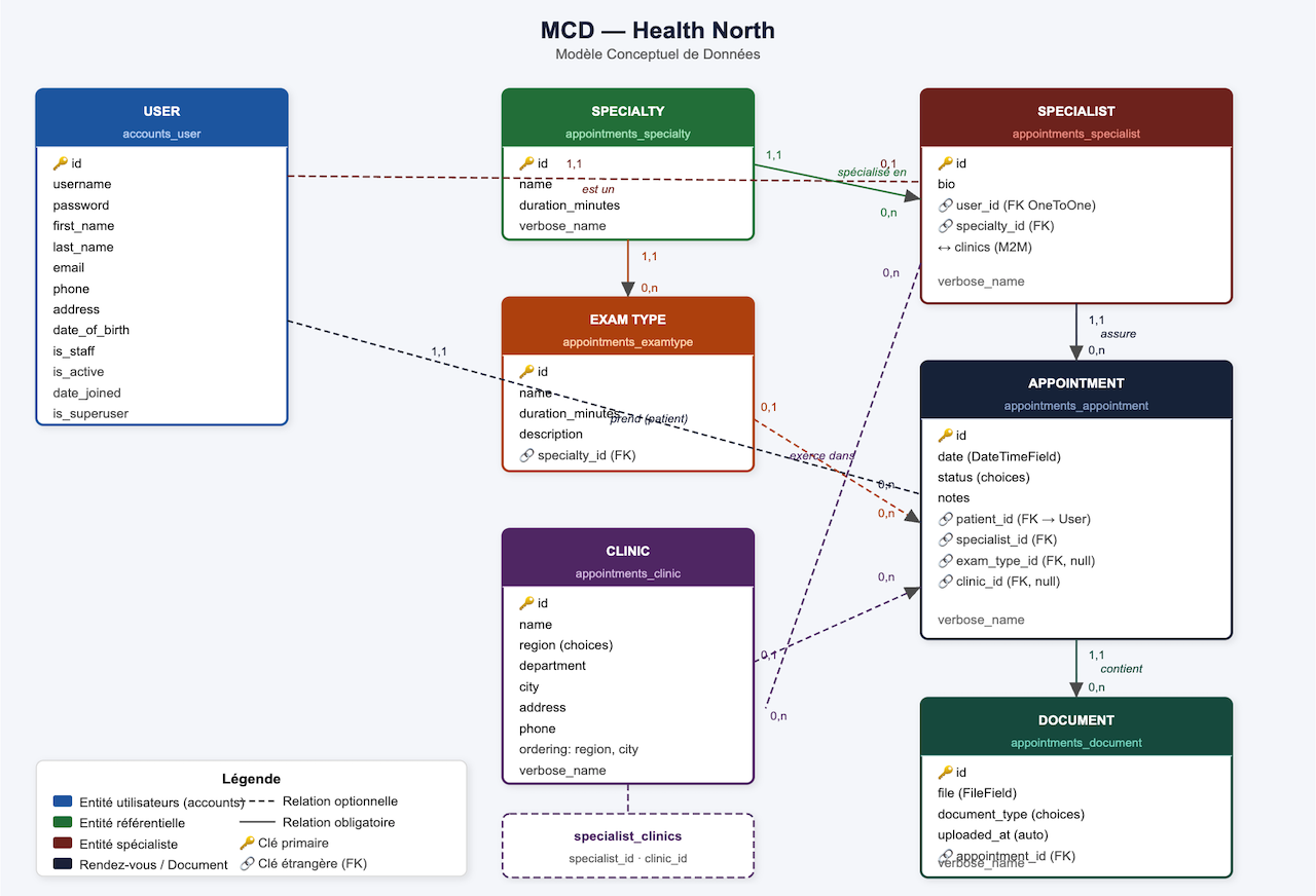 MCD Health North